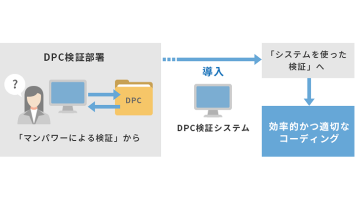 DPC検証部署 「マンパワーによる検証」から DPC検証システム 導入 「システムを使った検証」へ 効率的かつ適切なコーディング