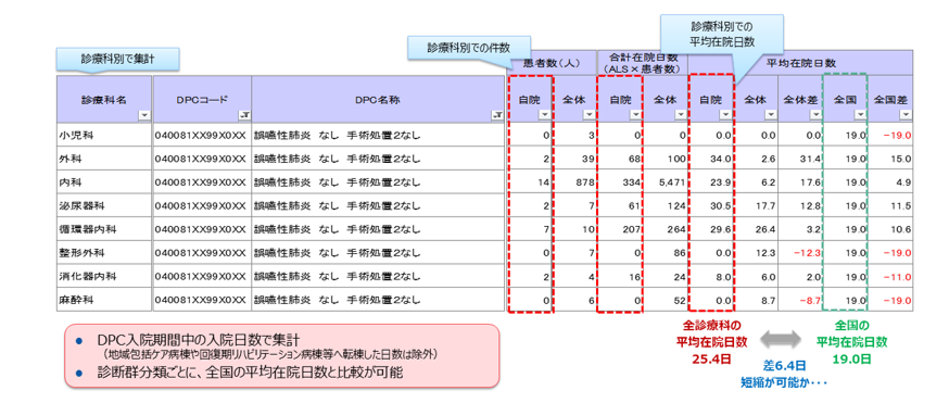 DPCデータを用いたベンチマーク分析（DPCデータ分析レポート）｜病院