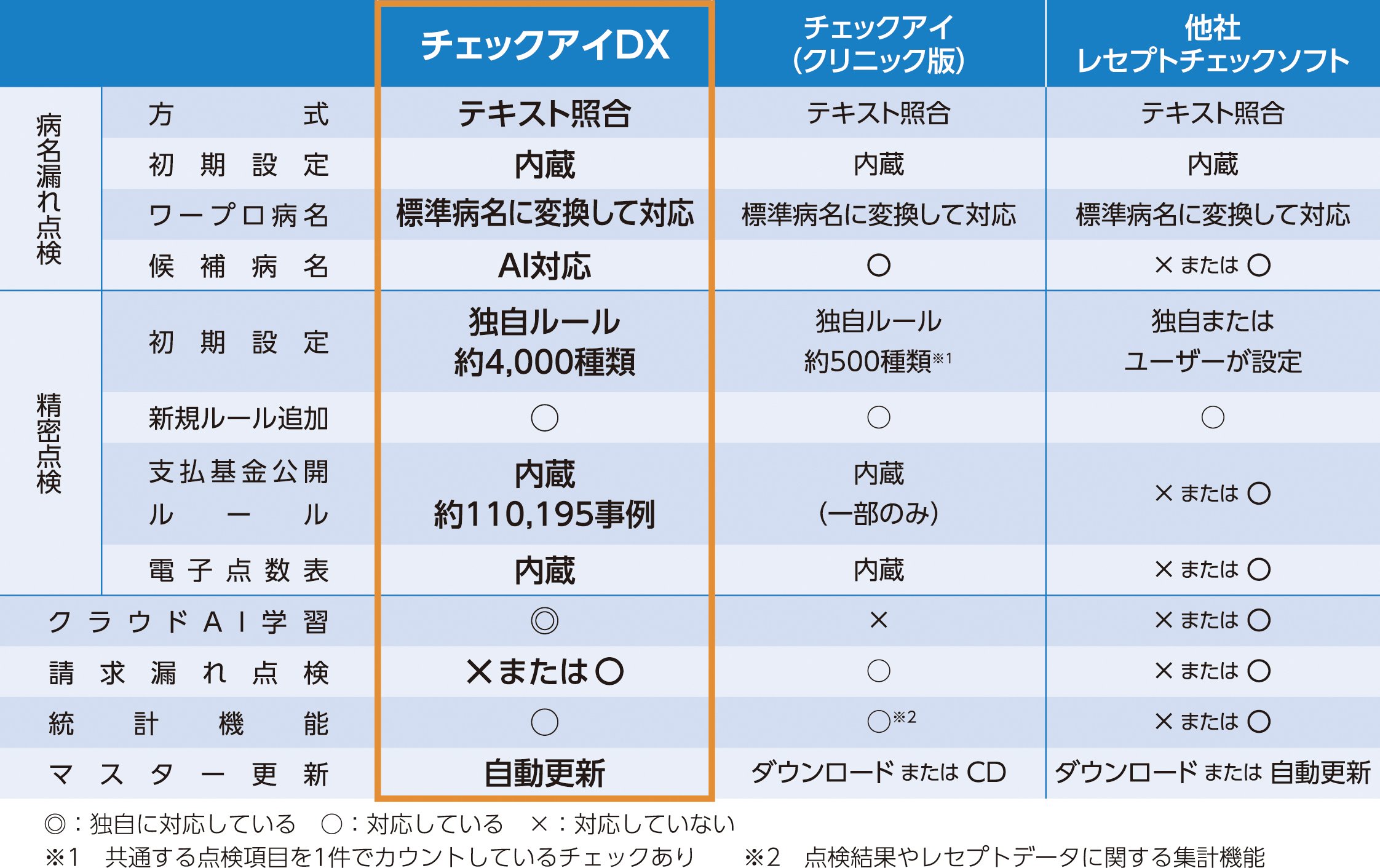 他社製品との比較