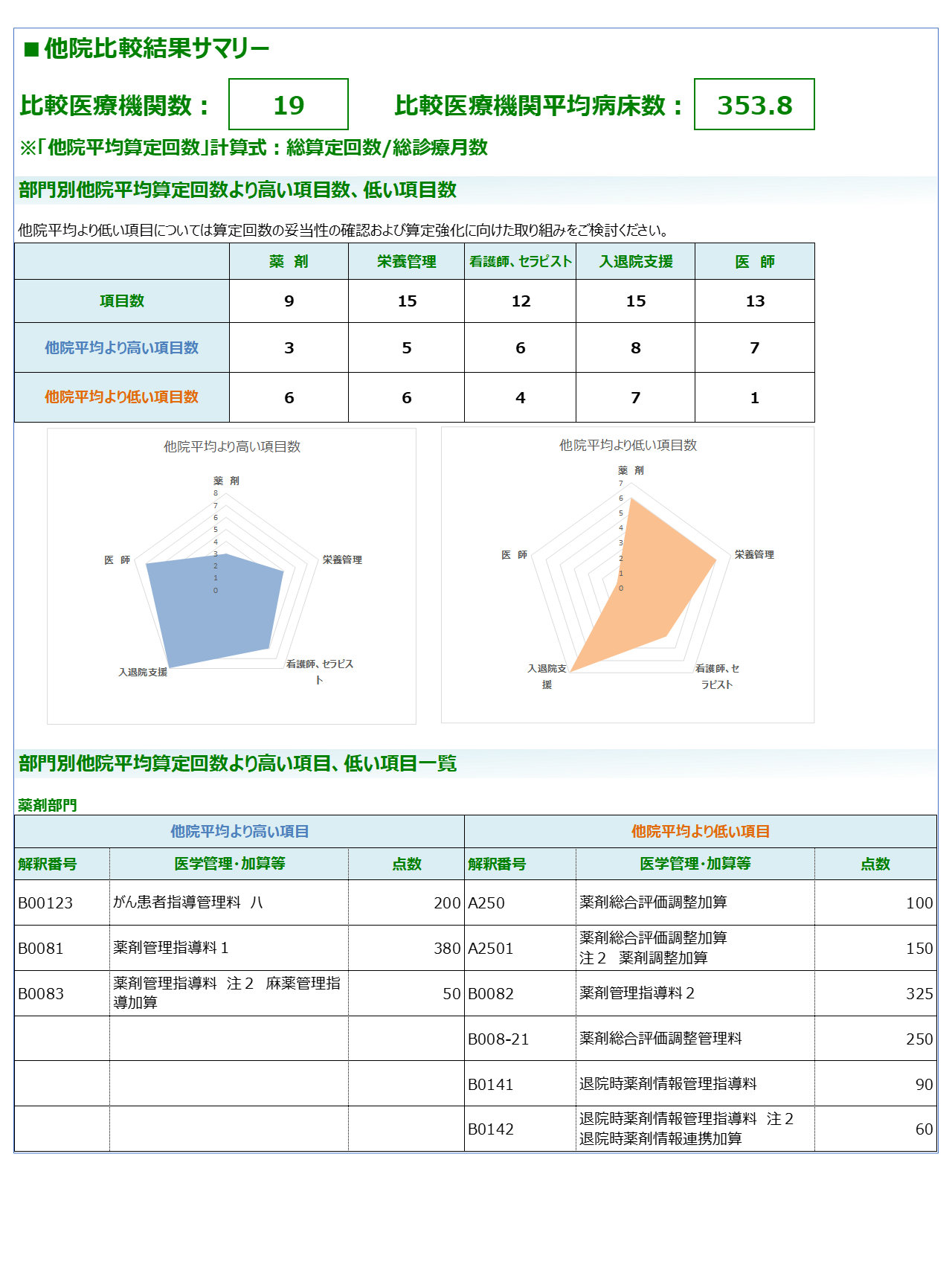 加算チェッカー+ 算定センサー｜病院｜ニチイの医療機関向けサービス